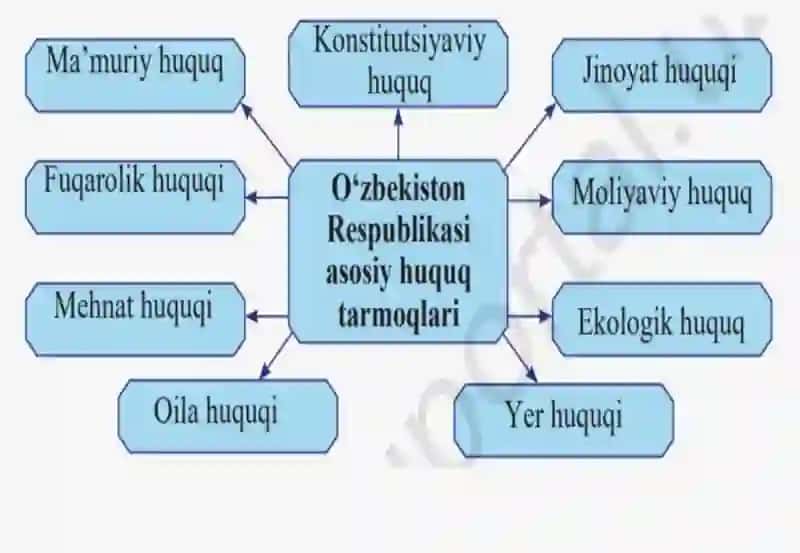 NORMATIV-HUQUQIY HUJJATLARNING TURLARI 3