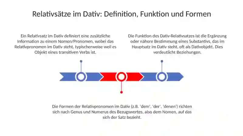 Relativsätze im Dativ und mit Präpositionen 3