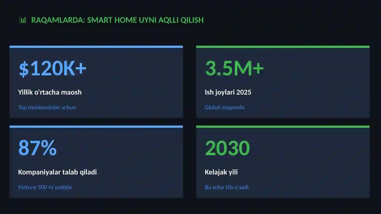 Smart home uyni aqlli qilish 3