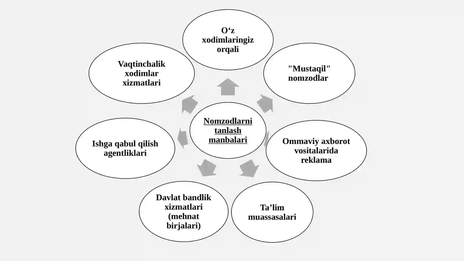 XODIMLARNI TANLASH, ISHGA QABUL QILISH VA MALAKASINI OSHIRISH 3