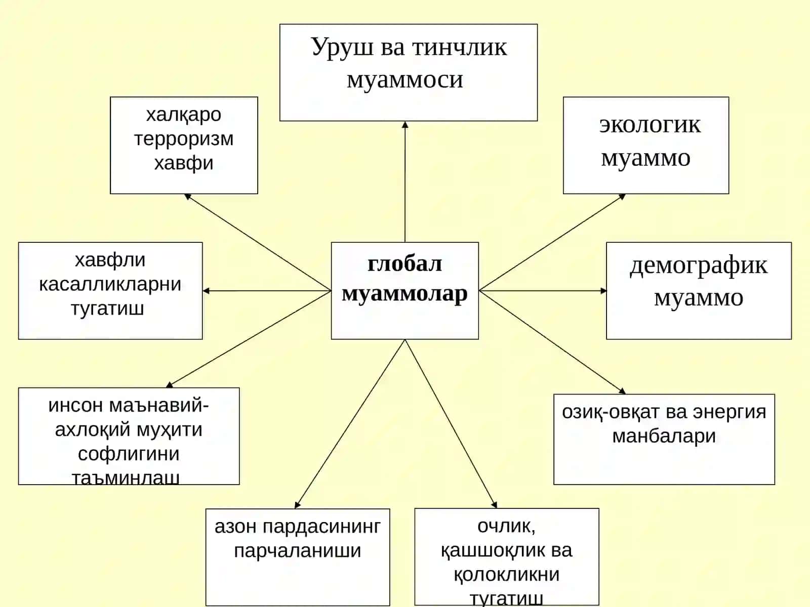 Глобаллашув ва глобал муаммоларнинг фалсафий жиҳатлари 3