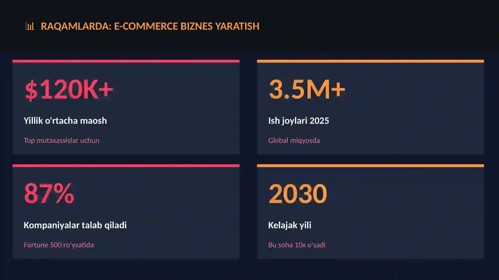 E-commerce biznes yaratish 3