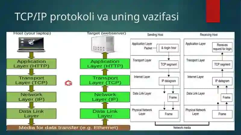 TCP/IP protokoli ishlash prinsipi 3