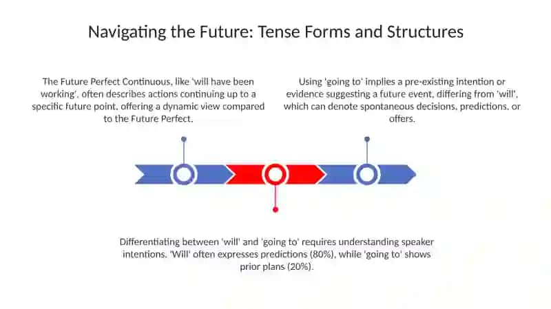 Future tenses 3