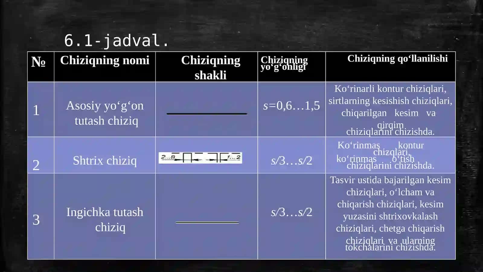 Chiziq turlari va toʻgʻri chiziqlar 3