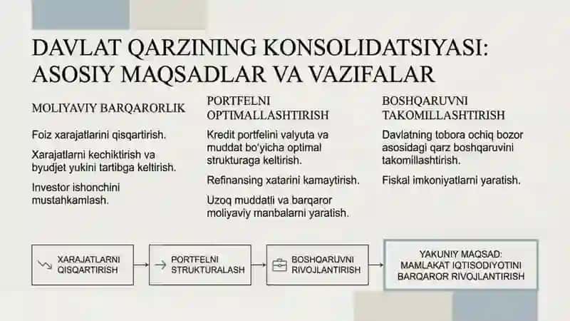 Davlat qarzining konsolidatsiyasi 3