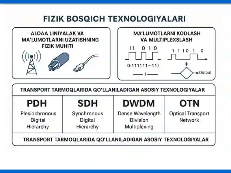 Fizik bosqich texnologiyalari 3
