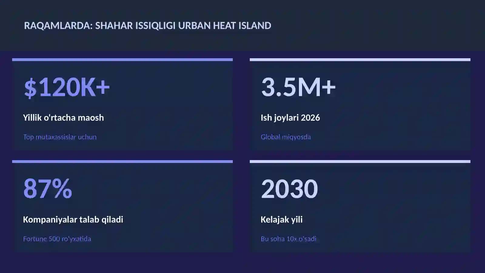 Shahar issiqligi urban heat island 3