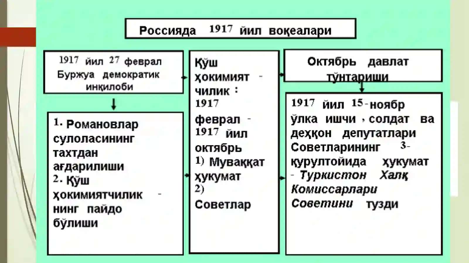 10-Мавзу:Туркистонда мустабид Совет ҳокимиятининг ўрнатилиши. Совет ҳокимиятининг Ўзбекистонда амалга оширган ижтимоий-сиёсий, иқтисодий сиёсати 3