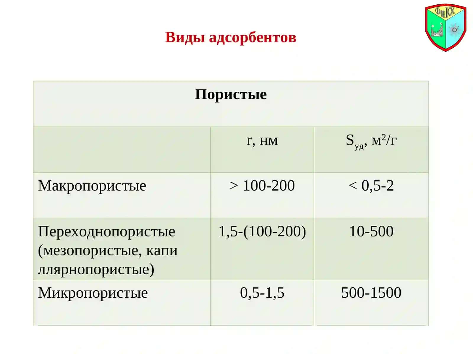 ТемаIII. Адсорбция на границе раздела фаз «твердое тело – газ» 3