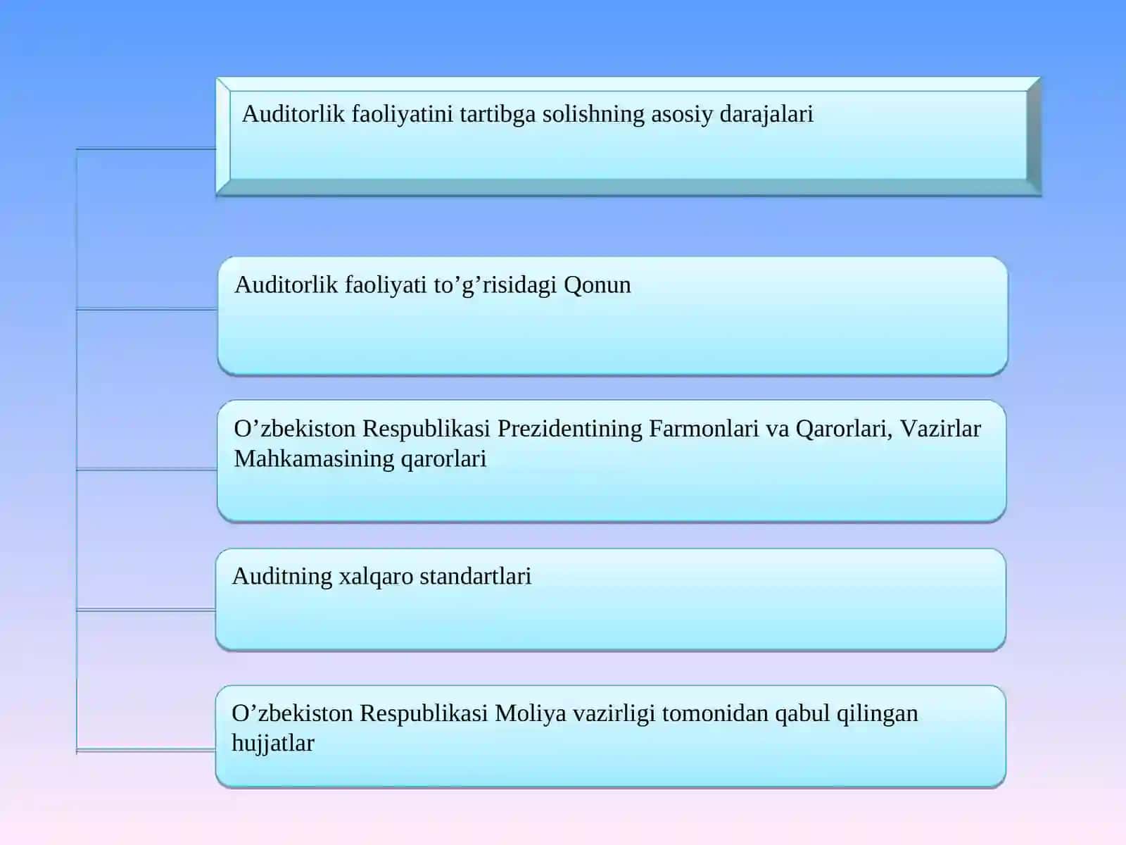 O’ZBEKISTON RESPUBLIKASIDA AUDITORLIK FAOLIYATINING HUQUQIY ASOSLARI” MAVZUSI BO’YICHA TAQDIMOT 3