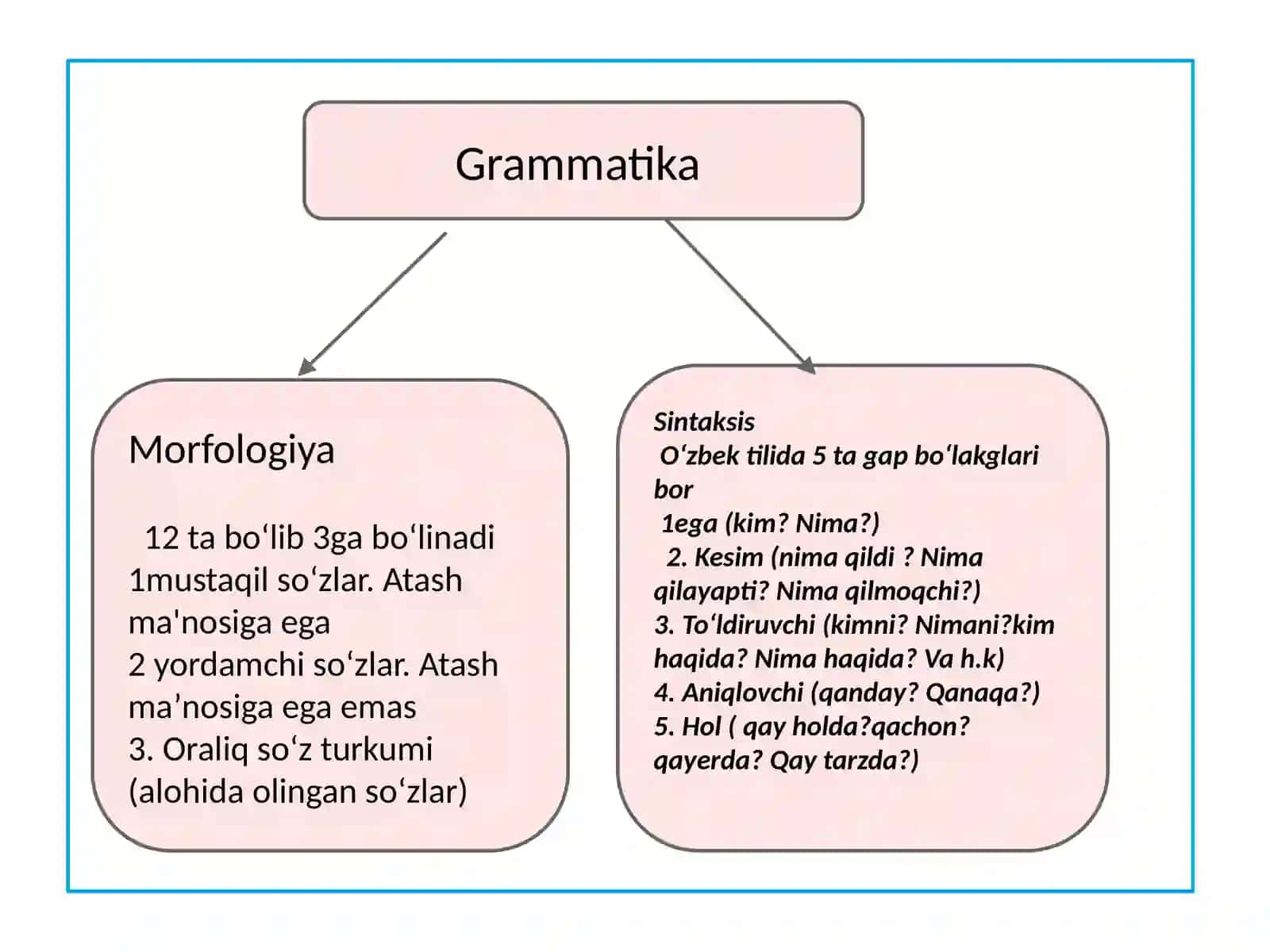 Grammatik kategoriyalari va uning turlari 3