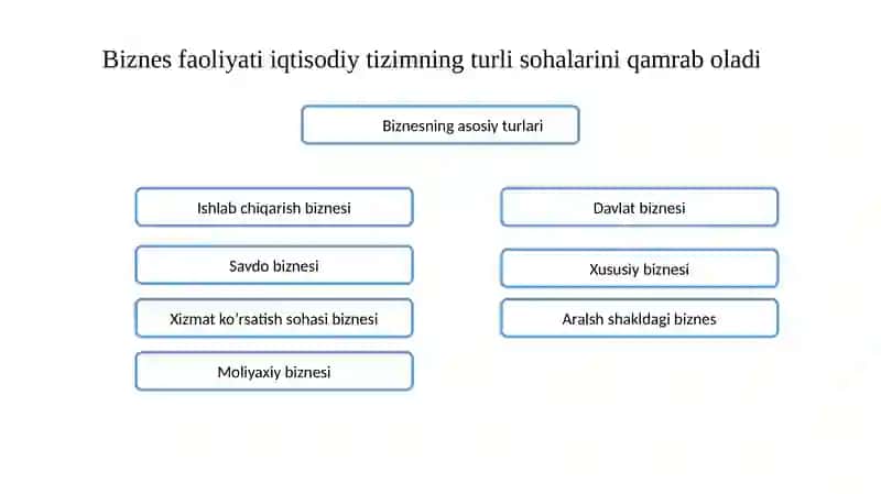 Biznesning tashkilotish 3