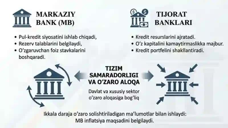Bank tizimi orqali iqtisodiy siyosatni amalga oshirish usullari 3