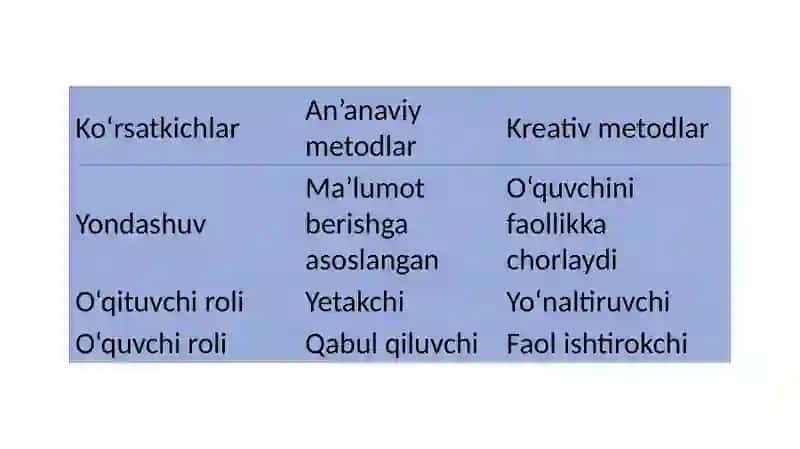 Kreativ pedagogika fanini o’qitish metodlarining o’ziga xos xususiyatlari. 3