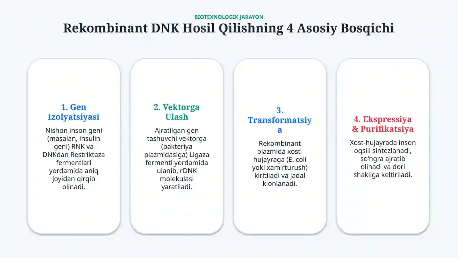 Tibbiyotda rekombinant DNK texnologiyalarining qo‘llanilishi — 15 slayd 3