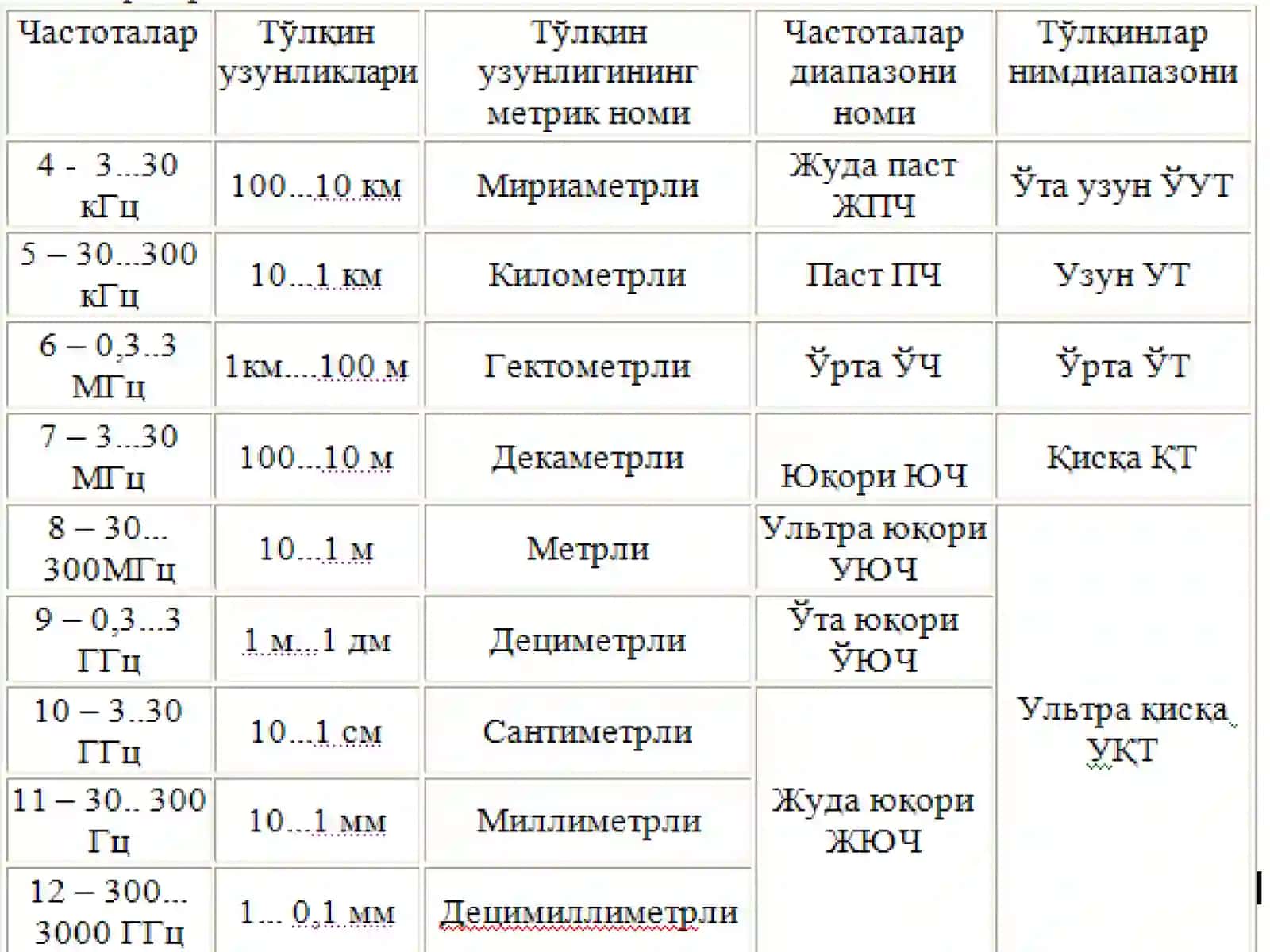 Радиочастоталарнинг таснифланиши. Каналлар ва тўлқинларнинг тарқалиши 3