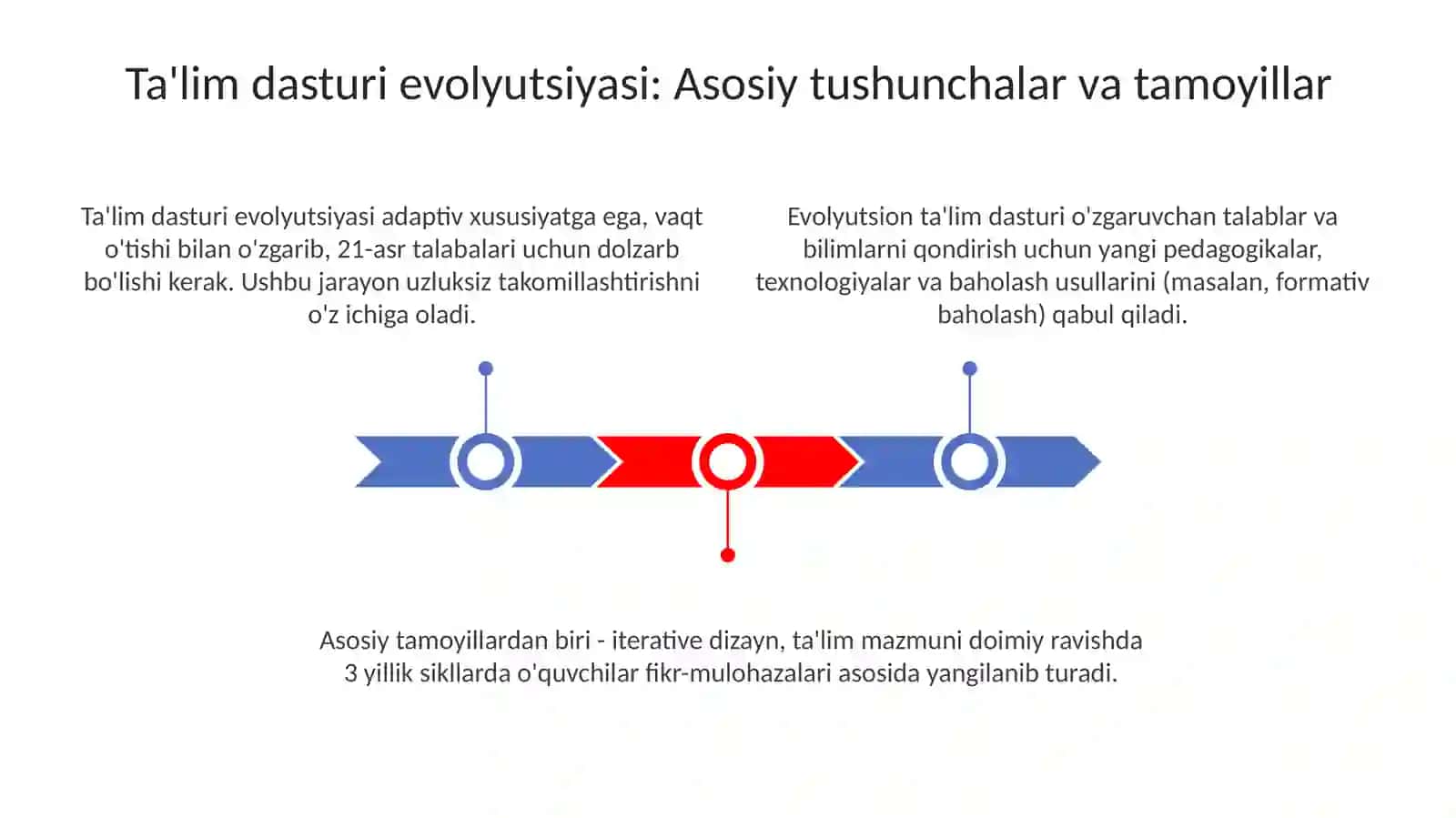 Ta'lim Dasturining Evolyutsiyasi: Asosiy Tushunchalar va Dalillar 3