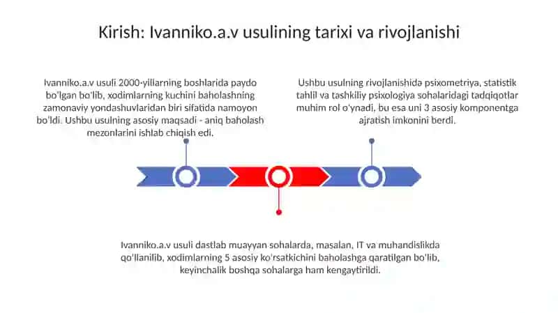 Iroda kuchini baholash metodi (Ivvanniko.A.V) 3