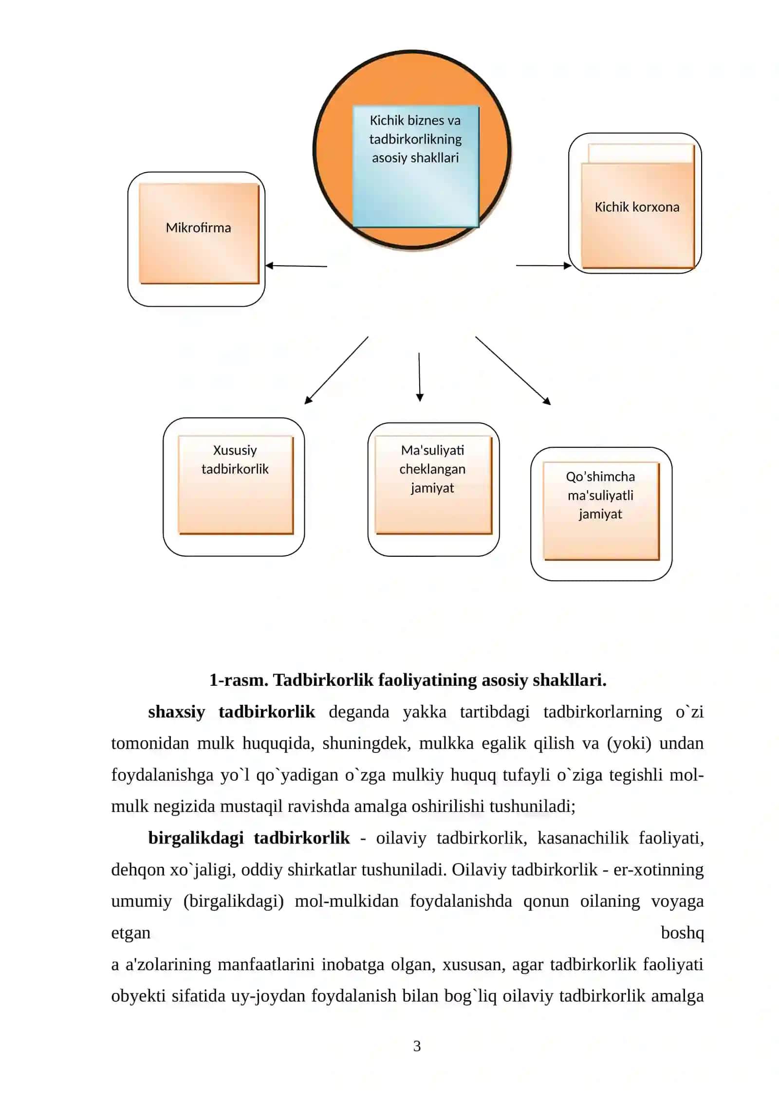Kichik biznes va xususiy tadbirkorlik yuritish shakllari 3