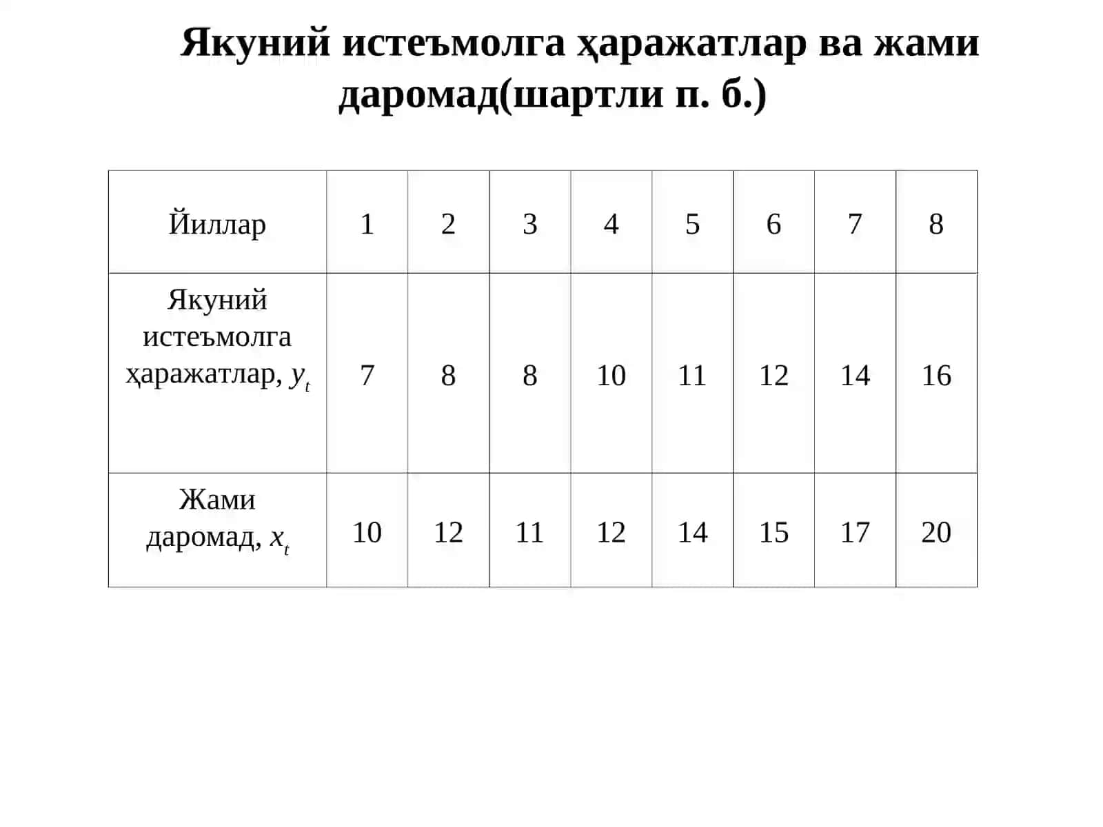 Даврий қаторларда ўзаро боғланишларни ўрганиш 3