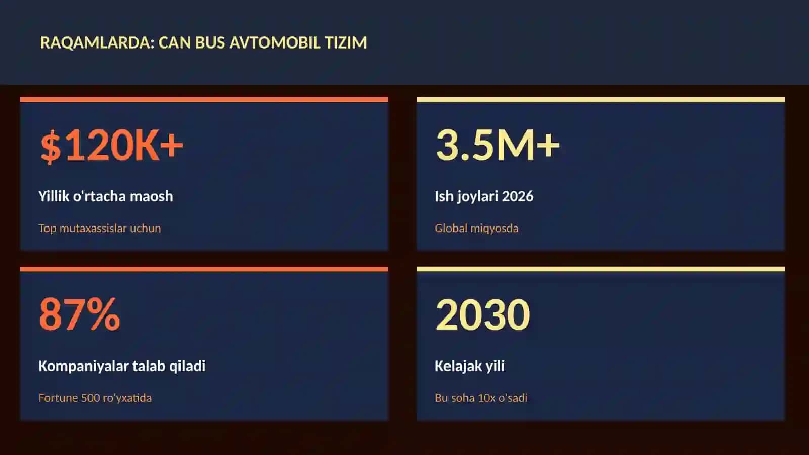 CAN bus avtomobil tizim 3