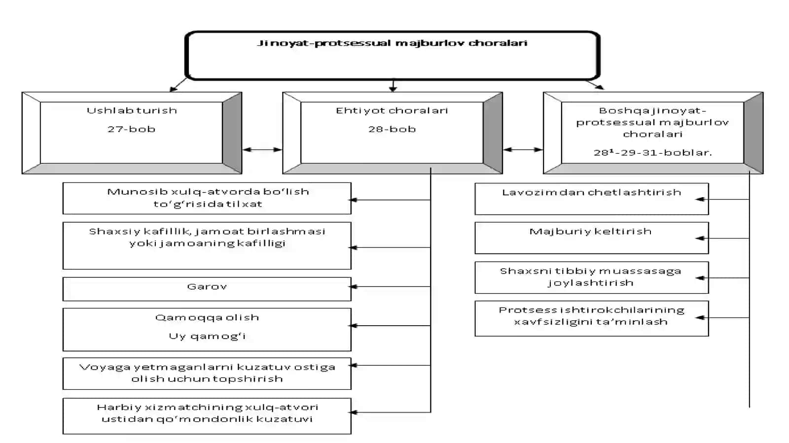 PROTSESSUAL MAJBURLOVCHORALARI 3