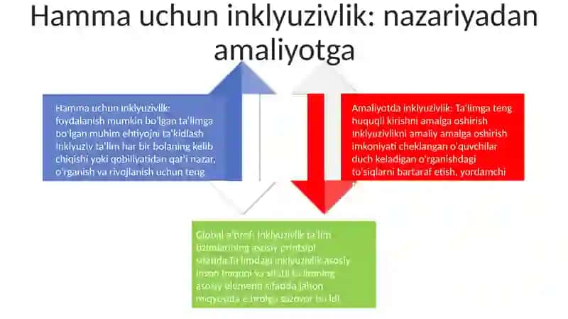 Inklyuziv TaʼLimning Butun Jahonda EʼTirof Etilish 3