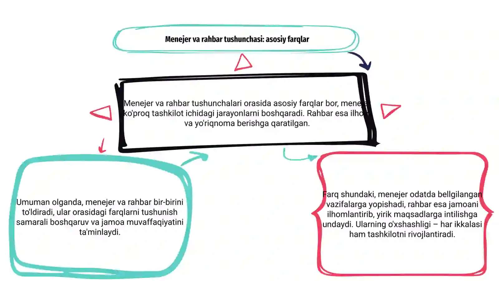 Menejer va rahbar tushunchalari: farqlari va o'xshashliklari 3