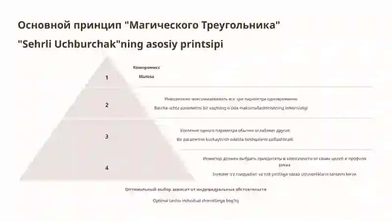 Магический Треугольник Инвестирования 3
