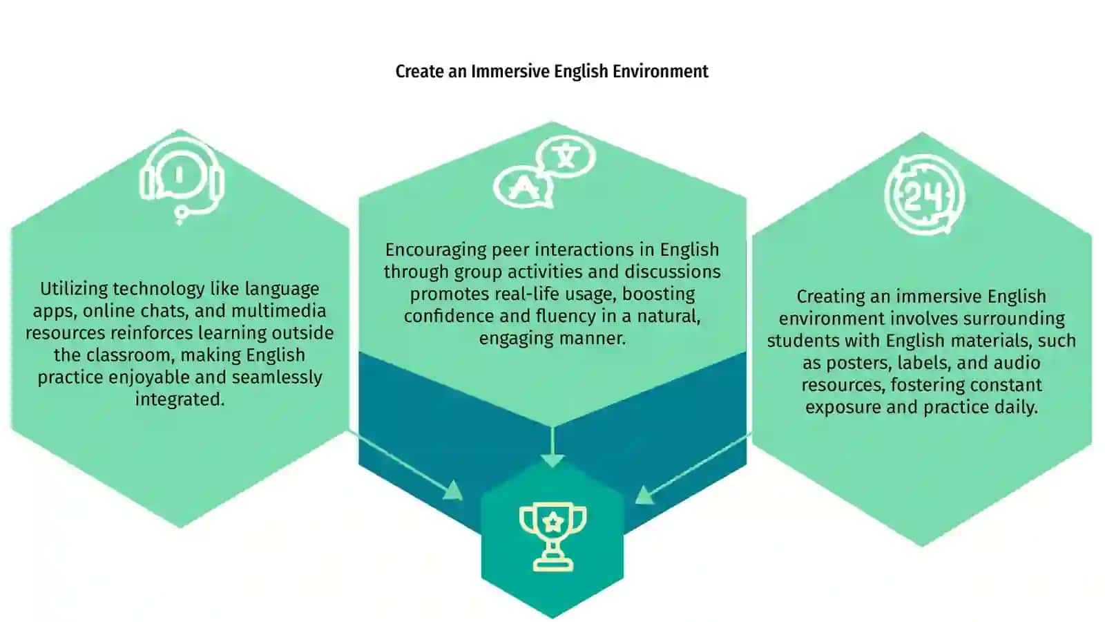 Encouraging English Usage in Class 3