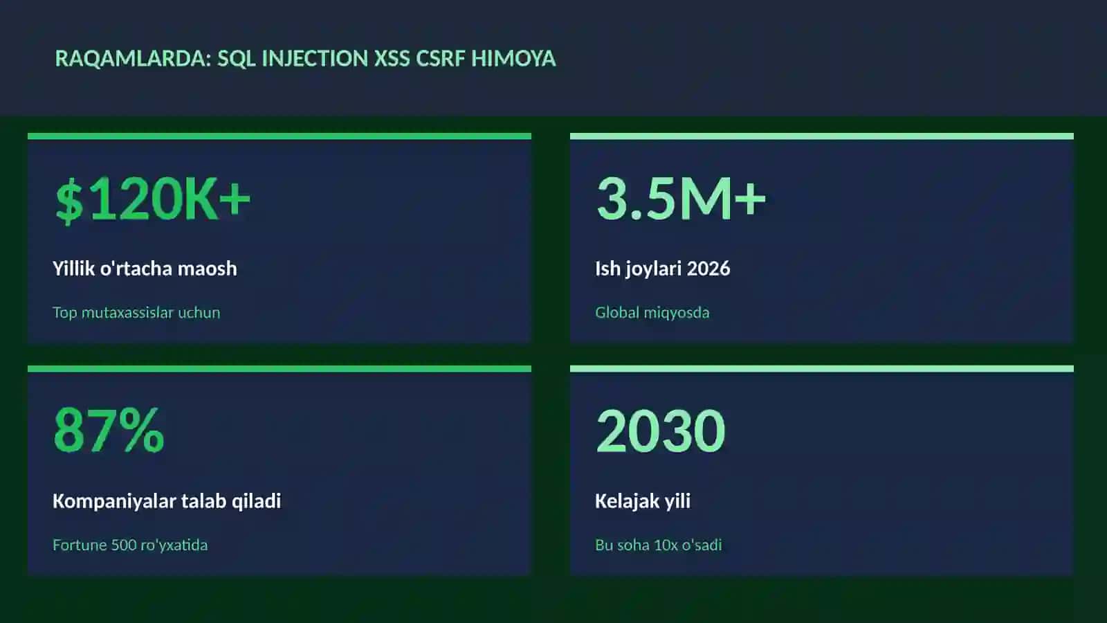 SQL injection XSS CSRF himoya 3