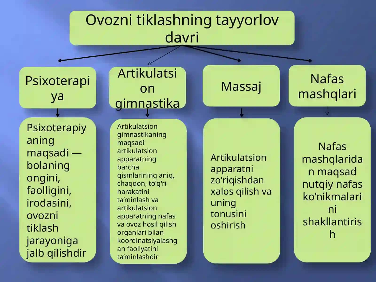 Ovozbuzilishlarinibartarafetishdatayyorlovbosqichi 3