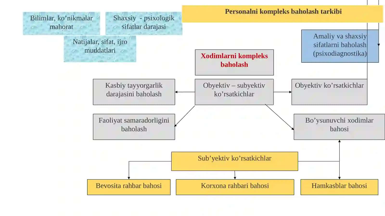 Personal faoliyatini baholashning zamonaviy uslublari 3