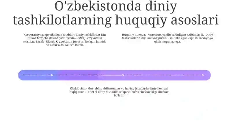 OʻZbekistonda Faoliyat Yurituvchi Diniy Tashkilotlar 3