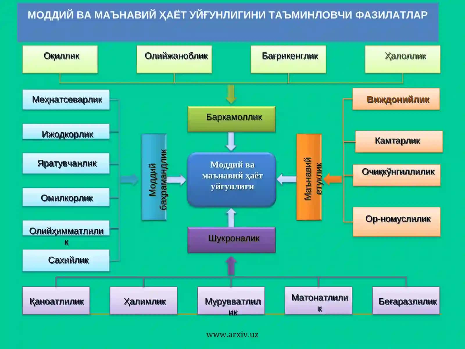 Ёшларда моддий ва маънавий ҳаёт уйғунлигини таъминлаш: муаммо ва вазифалар 3
