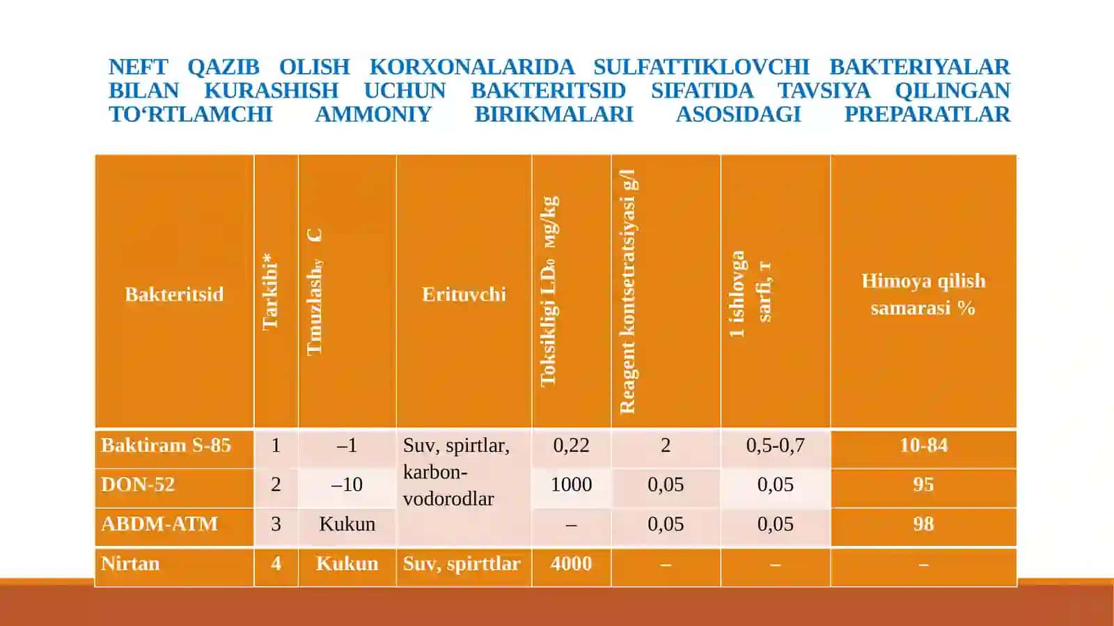 BAKTERIYALAR, MOLLYUSKALAR, INSEKTITSIDLAR, AVITSIDLAR, RODENTITSIDLARGA-QO‘LLANILADIGAN BIOTSIDLAR 3