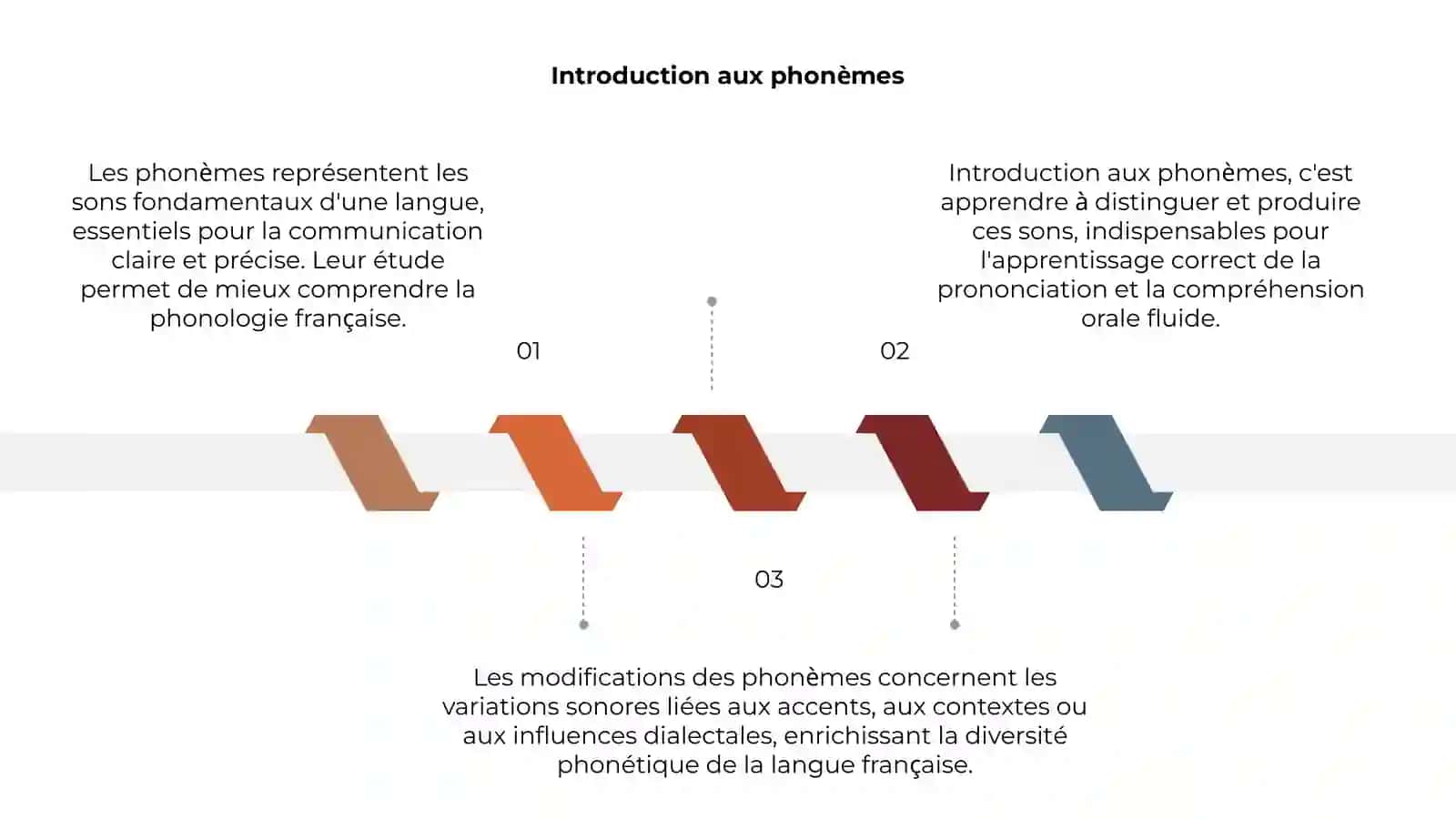 Modifications des phonèmes 3