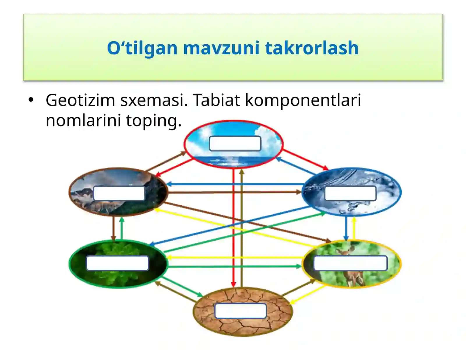Yer yuzi aholisi va uning tabiatga ta’siri (7-sinf geografiya) 3