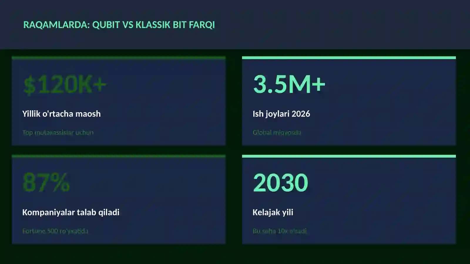 Qubit vs klassik bit farqi 3