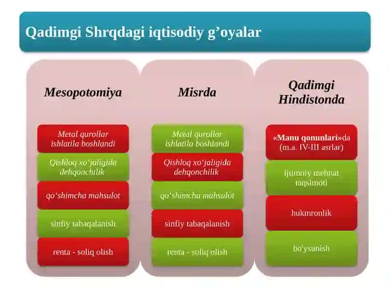 Qadimgi Sharqdagi iqtisodiy g'oyalar 3