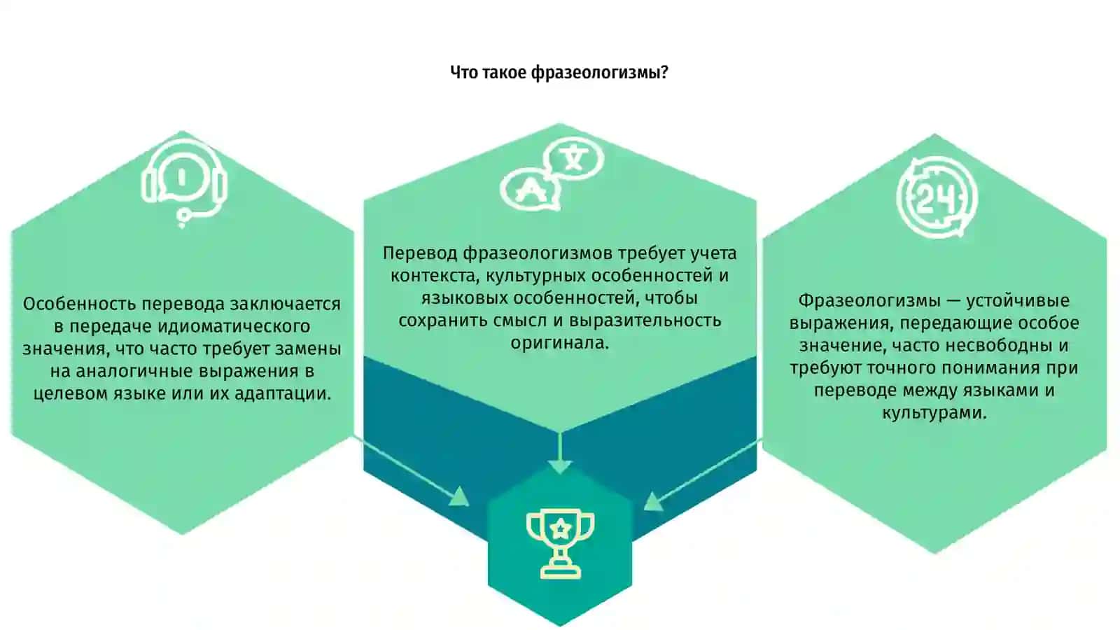 Особенности перевода фразеологизмов 3