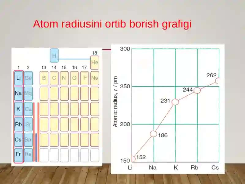 Atom radiusini ortib borish grafigi 3