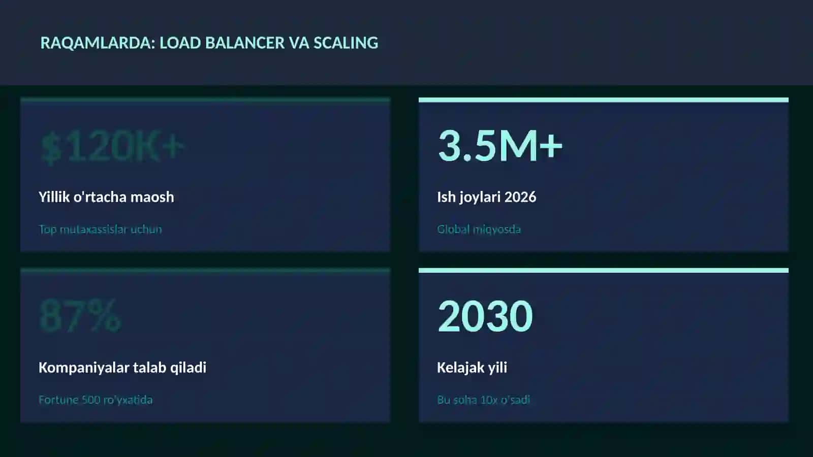 DASTURLASH VA KODLASH 3