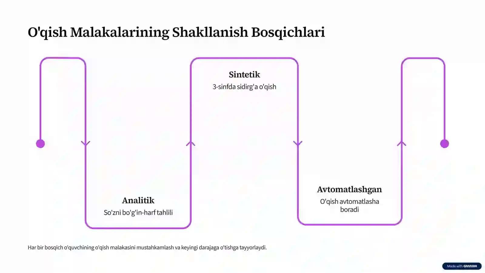 Maxsus Maktab O'quvchilarida O'qish Malakalarini Shakllantirish 3