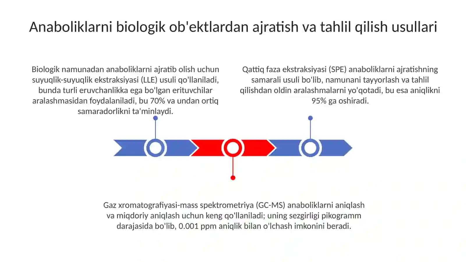 Anaboliklar.Biologik ob'ektadan ajratib olish va tahlil qilish 3