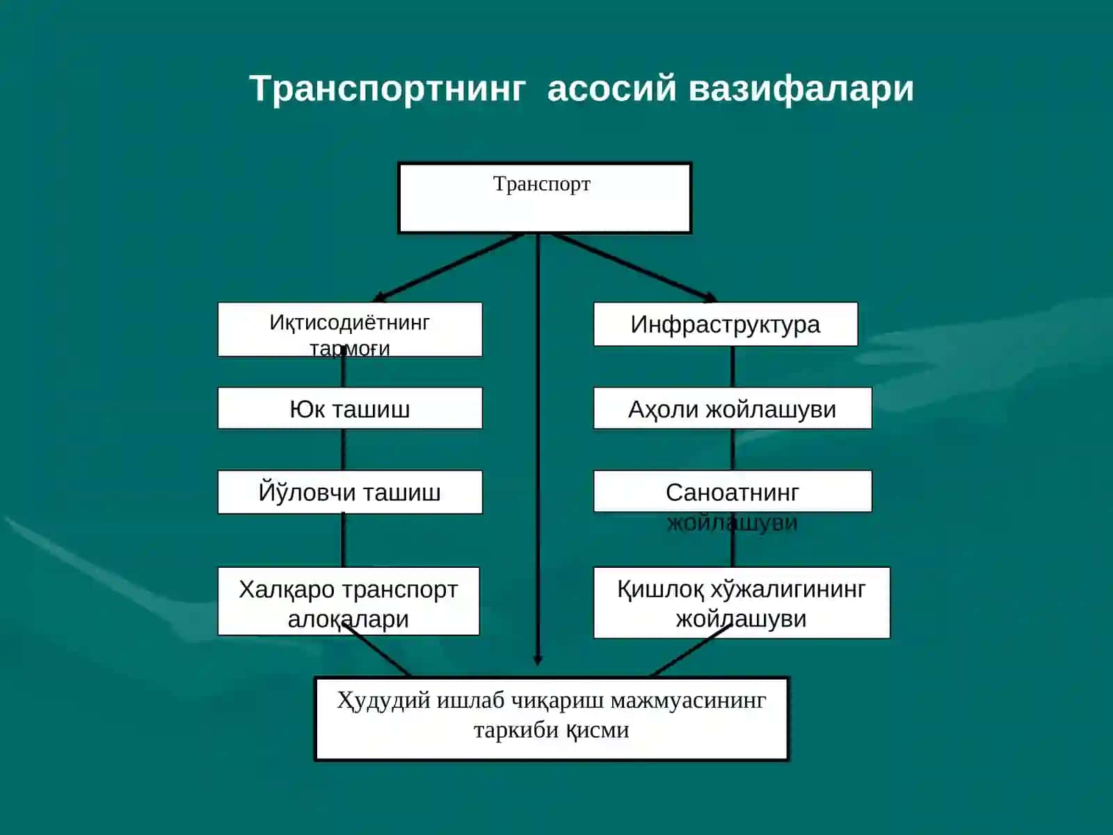Transport geografiyasi va uning hududiy majmualari 3