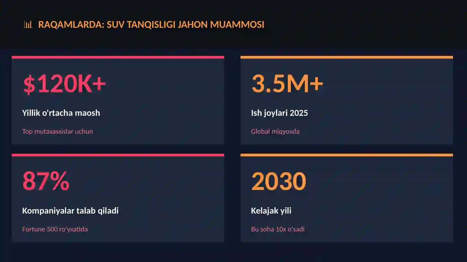 Suv tanqisligi jahon muammosi 3