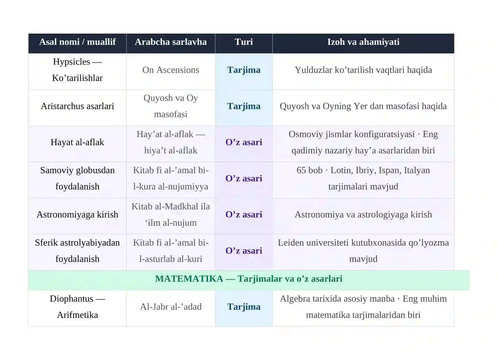 Qusta ibn Luqa Tarjimon yaratgan tarjimalar roʻyxati va fanlar kesimida klassifikasiy 3