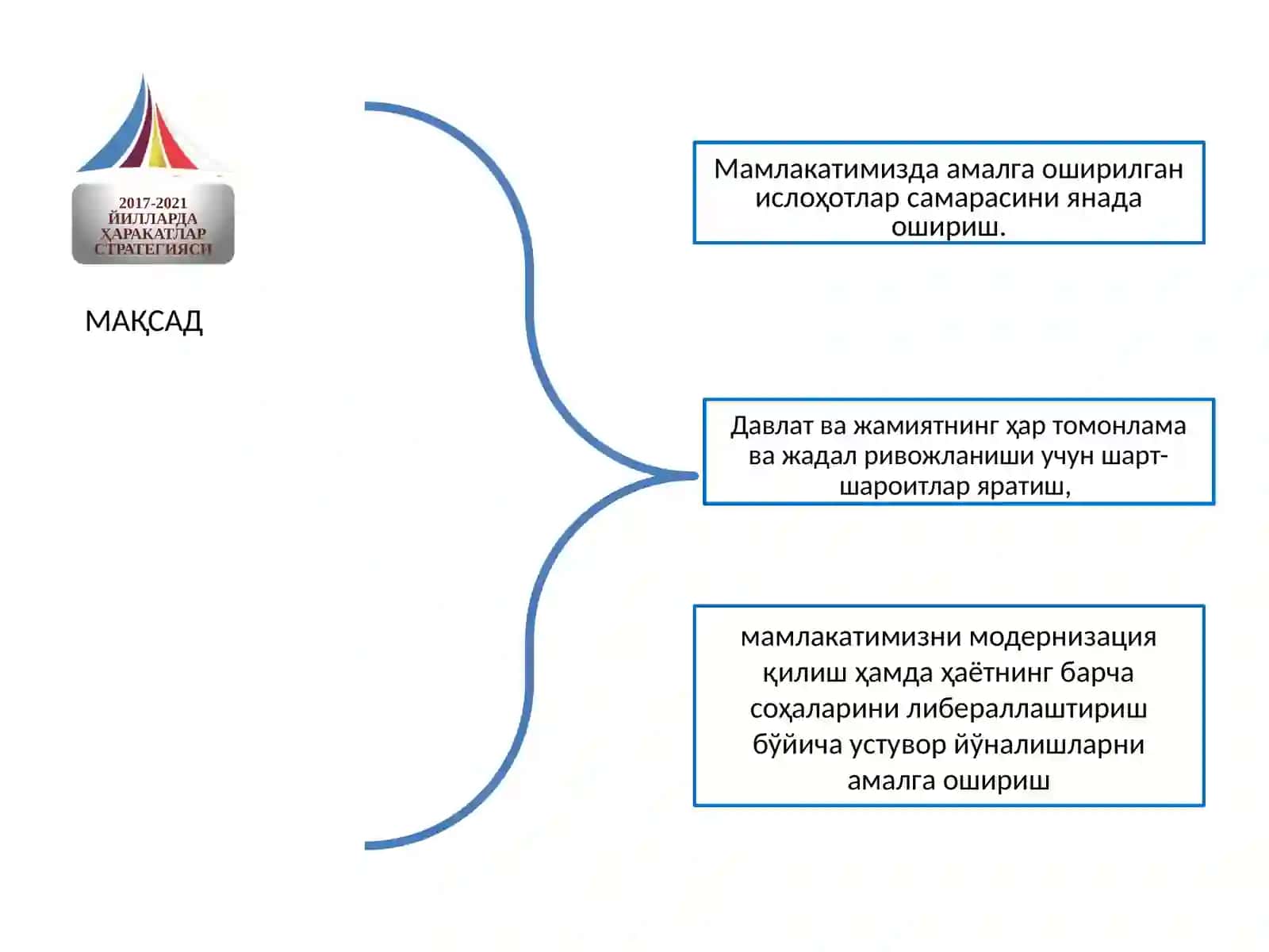 2017-2021 йилларда Ўзбекистон Республикасини ривожлантиришнинг бешта устувор йўналишлари бўйича ҲАРАКАТЛАР СТРАТЕГИЯСИ 3
